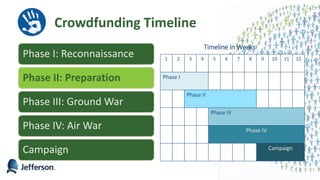 Crowdfunding Timeline
Phase I: Reconnaissance
Phase II: Preparation
Phase III: Ground War
Phase IV: Air War
Campaign
1 2 3 4 5 6 7 8 9 10 11 12
Phase I
Phase II
Phase III
Phase IV
Campaign
Timeline in Weeks
27
 