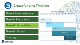 Crowdfunding Timeline
Phase I: Reconnaissance
Phase II: Preparation
Phase III: Ground War
Phase IV: Air War
Campaign
1 2 3 4 5 6 7 8 9 10 11 12
Phase I
Phase II
Phase III
Phase IV
Campaign
Timeline in Weeks
43
 
