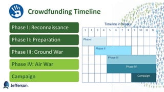 Crowdfunding Timeline
Phase I: Reconnaissance
Phase II: Preparation
Phase III: Ground War
Phase IV: Air War
Campaign
1 2 3 4 5 6 7 8 9 10 11 12
Phase I
Phase II
Phase III
Phase IV
Campaign
Timeline in Weeks
49
 