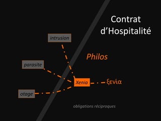 Contrat
d’Hospitalité
obligations réciproques
Philos
parasite
intrusion
Xenia
otage
ξενία
 