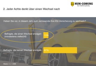 2. Jeder Achte denkt über einen Wechsel nach
Haben Sie vor, in diesem Jahr zum Jahresende Ihre Kfz-Versicherung zu wechseln?
Basis: n = 1.006
13%
87%
Befragte, die einen Wechsel erwägen
(mindestens vielleicht)
Befragte, die keinen Wechsel erwägen
 