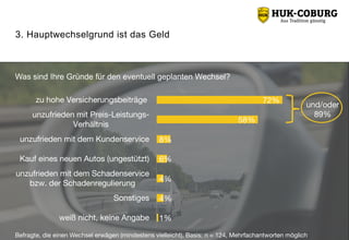 72%
58%
8%
6%
4%
4%
1%
zu hohe Versicherungsbeiträge
unzufrieden mit Preis-Leistungs-
Verhältnis
unzufrieden mit dem Kundenservice
Kauf eines neuen Autos (ungestützt)
unzufrieden mit dem Schadenservice
bzw. der Schadenregulierung
Sonstiges
weiß nicht, keine Angabe
Was sind Ihre Gründe für den eventuell geplanten Wechsel?
Befragte, die einen Wechsel erwägen (mindestens vielleicht), Basis: n = 124, Mehrfachantworten möglich
3. Hauptwechselgrund ist das Geld
und/oder
89%
 
