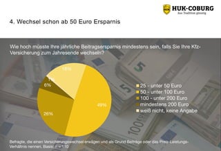 4. Wechsel schon ab 50 Euro Ersparnis
18%
49%
26%
6%
1%
25 - unter 50 Euro
50 - unter 100 Euro
100 - unter 200 Euro
mindestens 200 Euro
weiß nicht, keine Angabe
Wie hoch müsste Ihre jährliche Beitragsersparnis mindestens sein, falls Sie Ihre Kfz-
Versicherung zum Jahresende wechseln?
Befragte, die einen Versicherungswechsel erwägen und als Grund Beiträge oder das Preis-Leistungs-
Verhältnis nennen, Basis: n = 110
 
