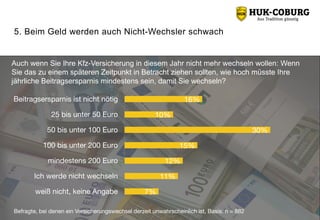 5. Beim Geld werden auch Nicht-Wechsler schwach
16%
10%
30%
15%
12%
11%
7%
Beitragsersparnis ist nicht nötig
25 bis unter 50 Euro
50 bis unter 100 Euro
100 bis unter 200 Euro
mindestens 200 Euro
Ich werde nicht wechseln
weiß nicht, keine Angabe
Auch wenn Sie Ihre Kfz-Versicherung in diesem Jahr nicht mehr wechseln wollen: Wenn
Sie das zu einem späteren Zeitpunkt in Betracht ziehen sollten, wie hoch müsste Ihre
jährliche Beitragsersparnis mindestens sein, damit Sie wechseln?
Befragte, bei denen ein Versicherungswechsel derzeit unwahrscheinlich ist, Basis: n = 882
 