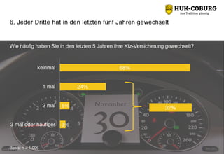 68%
24%
5%
3%
keinmal
1 mal
2 mal
3 mal oder häufiger
6. Jeder Dritte hat in den letzten fünf Jahren gewechselt
32%
Wie häufig haben Sie in den letzten 5 Jahren Ihre Kfz-Versicherung gewechselt?
Basis: n = 1.006
 