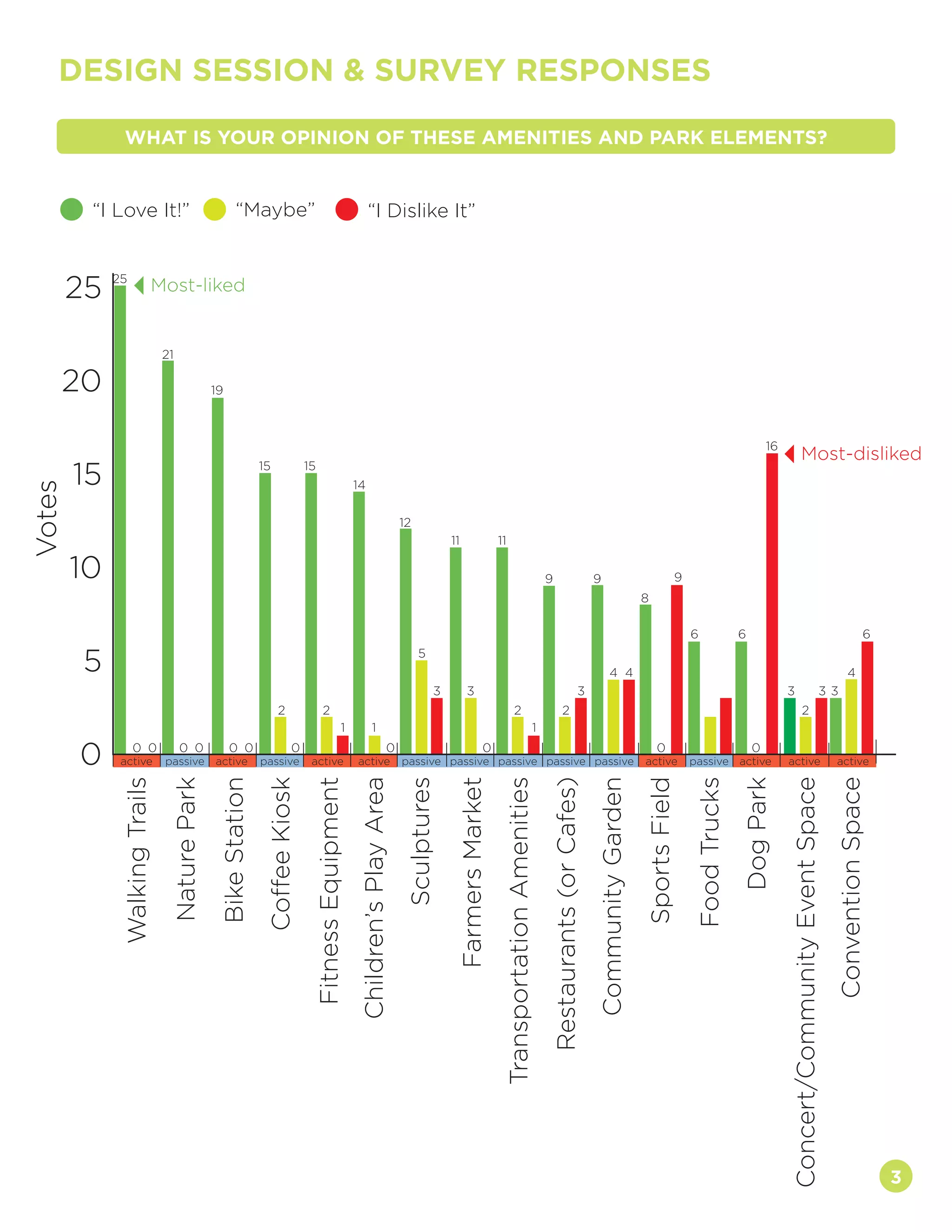 3
25
20
15
10
5
0
25
0
active passive passive passive passive passive passive passive passiveactive active active active active active active
000 00 0 0 000
33 3 3 33
44 4
66
5
6
9
12
15
19
21
15
16
14
11 11
9 9
8
2 22 2
11 1
2
WalkingTrails
Votes
“I Love It!”
Most-liked
Most-disliked
“Maybe” “I Dislike It”
FarmersMarket
Children’sPlayArea
Concert/CommunityEventSpace
TransportationAmenities
SportsField
Restaurants(orCafes)
BikeStation
CommunityGarden
FoodTrucks
FitnessEquipment
ConventionSpace
CoffeeKiosk
DogPark
Sculptures
NaturePark
WHAT IS YOUR OPINION OF THESE AMENITIES AND PARK ELEMENTS?
DESIGN SESSION & SURVEY RESPONSES
 