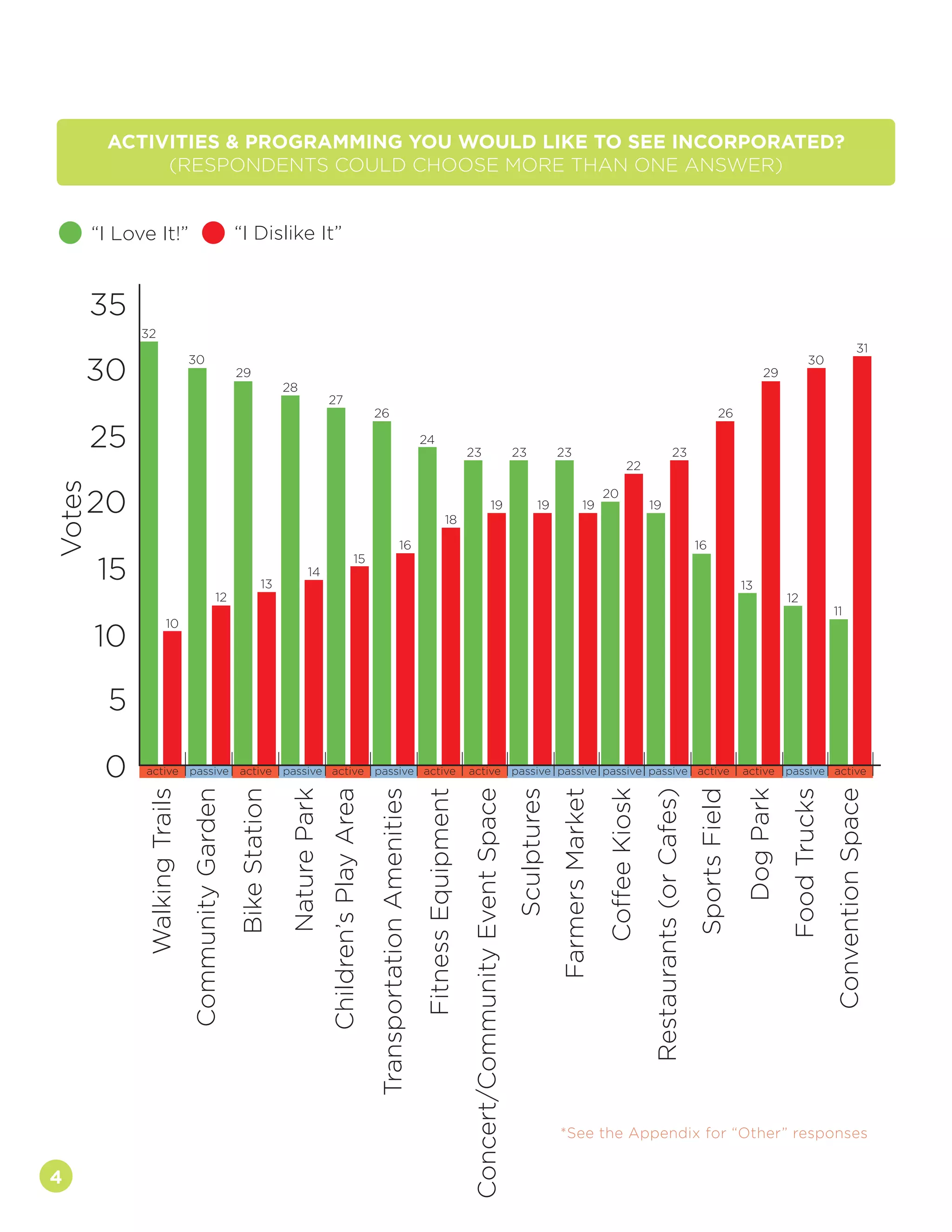 4
active active active active active active active activepassive passive passive passive passive passive passivepassive
35
30
25
20
15
10
5
0
32
30
29 29
28
31
30
12
27
26 26
24
23 23 23 23
22
10
12
13
14
15
13
16
11
16
18
19 19 19 19
20
WalkingTrails
Votes
“I Love It!” “I Dislike It”
FarmersMarket
Children’sPlayArea
Concert/CommunityEventSpace
TransportationAmenities
SportsField
Restaurants(orCafes)
BikeStation
CommunityGarden
FoodTrucks
FitnessEquipment
ConventionSpace
CoffeeKiosk
DogPark
Sculptures
NaturePark
ACTIVITIES & PROGRAMMING YOU WOULD LIKE TO SEE INCORPORATED?
(RESPONDENTS COULD CHOOSE MORE THAN ONE ANSWER)
*See the Appendix for “Other” responses
 