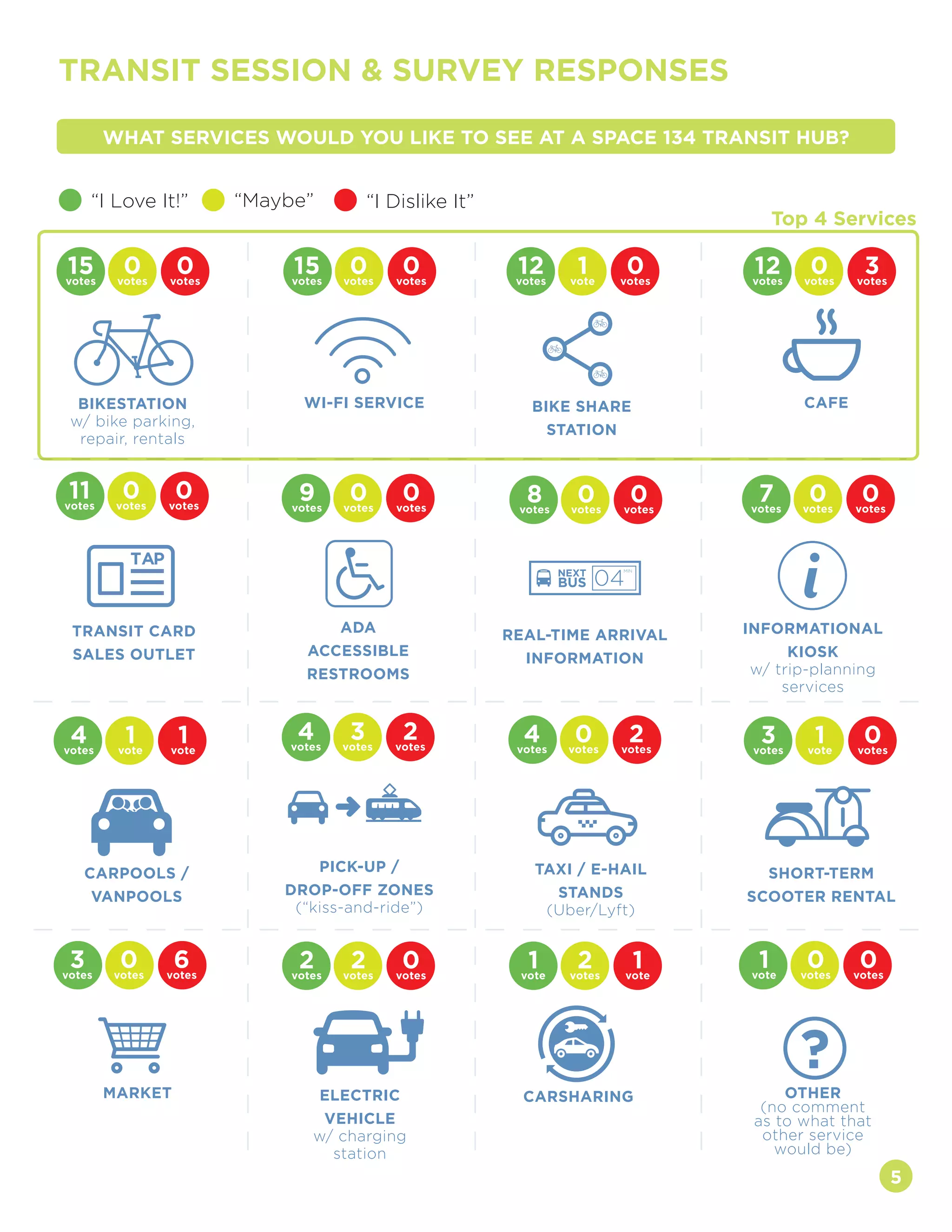 5
“I Love It!” “Maybe” “I Dislike It”
TAP
NEXT
BUS 04
MIN
BIKESTATION
w/ bike parking,
repair, rentals
INFORMATIONAL
KIOSK
w/ trip-planning
services
BIKE SHARE
STATION
WI-FI SERVICE
TRANSIT CARD
SALES OUTLET
ADA
ACCESSIBLE
RESTROOMS
REAL-TIME ARRIVAL
INFORMATION
ELECTRIC
VEHICLE
w/ charging
station
TAXI / E-HAIL
STANDS
(Uber/Lyft)
CAFE
CARPOOLS /
VANPOOLS
MARKET OTHER
(no comment
as to what that
other service
would be)
CARSHARING
SHORT-TERM
SCOOTER RENTAL
PICK-UP /
DROP-OFF ZONES
(“kiss-and-ride”)
?
15votes
12votes
11votes
8votes
4votes
2votes
4votes
4votes
1vote
3votes
15votes
9votes
7votes
12votes
3votes
1vote
0votes
1vote
0votes
0votes
3votes
2votes
0votes
1vote
2votes
1vote
0votes
0votes
0votes
0votes
0votes
0votes
0votes
0votes
0votes
0votes
2votes
0votes
2votes
1vote
1vote
0votes
0votes
0votes
0votes
3votes
6votes
0votes
WHAT SERVICES WOULD YOU LIKE TO SEE AT A SPACE 134 TRANSIT HUB?
TRANSIT SESSION & SURVEY RESPONSES
Top 4 Services
 
