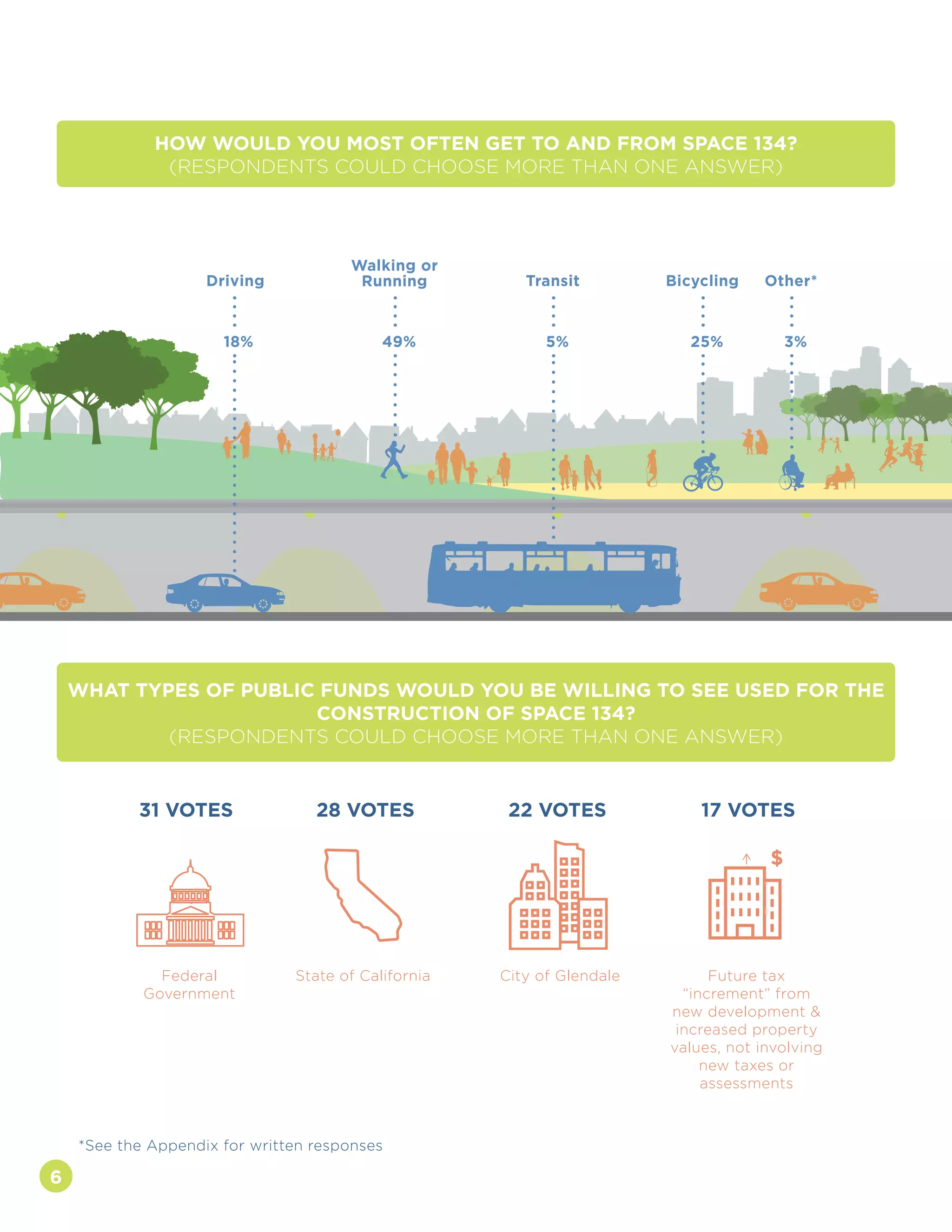 6
HOW WOULD YOU MOST OFTEN GET TO AND FROM SPACE 134?
(RESPONDENTS COULD CHOOSE MORE THAN ONE ANSWER)
Bicycling Other*TransitDriving
Walking or
Running
25% 3%5%49%18%
WHAT TYPES OF PUBLIC FUNDS WOULD YOU BE WILLING TO SEE USED FOR THE
CONSTRUCTION OF SPACE 134?
(RESPONDENTS COULD CHOOSE MORE THAN ONE ANSWER)
*See the Appendix for written responses
City of GlendaleState of California Future tax
“increment” from
new development &
increased property
values, not involving
new taxes or
assessments
22 VOTES31 VOTES 28 VOTES 17 VOTES
Federal
Government
$
 