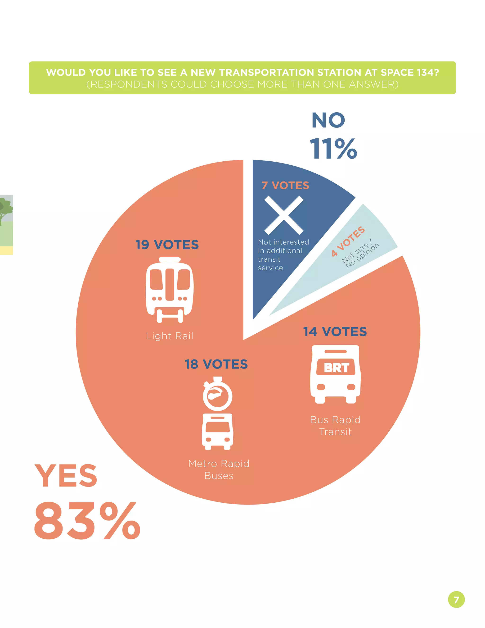 7
WOULD YOU LIKE TO SEE A NEW TRANSPORTATION STATION AT SPACE 134?
(RESPONDENTS COULD CHOOSE MORE THAN ONE ANSWER)
83%
YES
Light Rail
19 VOTES
Bus Rapid
Transit
14 VOTES
BRT
Metro Rapid
Buses
18 VOTES
Not interested
In additional
transit
service
7 VOTES
4
VO
TES
Not sure
/
No
opinion
11%
NO
 