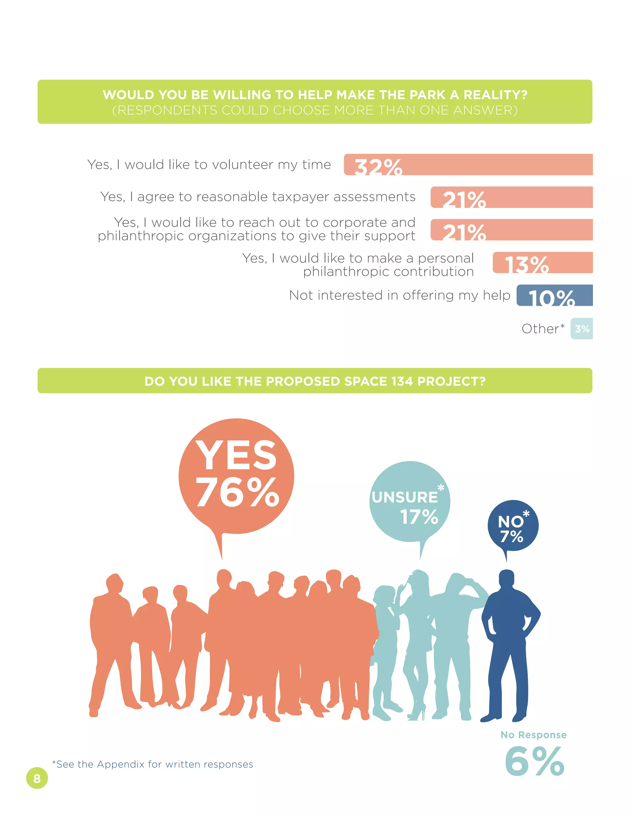 8
WOULD YOU BE WILLING TO HELP MAKE THE PARK A REALITY?
(RESPONDENTS COULD CHOOSE MORE THAN ONE ANSWER)
Yes, I would like to volunteer my time
Yes, I would like to make a personal
philanthropic contribution
Yes, I agree to reasonable taxpayer assessments
Yes, I would like to reach out to corporate and
philanthropic organizations to give their support
Not interested in offering my help
Other*
32%
21%
21%
13%
10%
3%
DO YOU LIKE THE PROPOSED SPACE 134 PROJECT?
76%
YES
17%
7%
No Response
6%*See the Appendix for written responses
UNSURE*
*NO
 