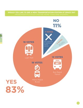 7
WOULD YOU LIKE TO SEE A NEW TRANSPORTATION STATION AT SPACE 134?
(RESPONDENTS COULD CHOOSE MORE THAN ONE ANSWER)
83%
YES...