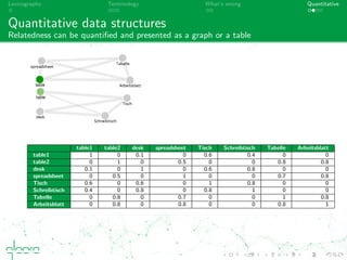 Lexicography Terminology What’s wrong Quantitative
Quantitative data structures
Relatedness can be quantiﬁed and presented as a graph or a table
table1 table2 desk spreadsheet Tisch Schreibtisch Tabelle Arbeitsblatt
table1 1 0 0.1 0 0.6 0.4 0 0
table2 0 1 0 0.5 0 0 0.8 0.8
desk 0.1 0 1 0 0.6 0.8 0 0
spreadsheet 0 0.5 0 1 0 0 0.7 0.8
Tisch 0.6 0 0.6 0 1 0.8 0 0
Schreibtisch 0.4 0 0.8 0 0.8 1 0 0
Tabelle 0 0.8 0 0.7 0 0 1 0.8
Arbeitsblatt 0 0.8 0 0.8 0 0 0.8 1
Fictional data for demonstration purposes only
 