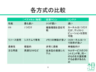 各方式の比較
ベアメタル（物理） 仮想マシン コンテナ
性能 最も速い I/Oが遅い 速い
OS 1つだけ 複数種類を混在可
能
カーネルは1つだけ
だが、ディストリ
ビューションは混在
可能
リソース使用 システムで専有 メモリの無駄が多い OSカーネルは1つ
で効率が良い
柔軟性 硬直的 非常に柔軟 単機能向け
主な用途 高速なDBなど 従来型の業務シス
テム
Webサービスのフロ
ントエンド等、同一
のものを大量配備
する必要があるも
の
8
 