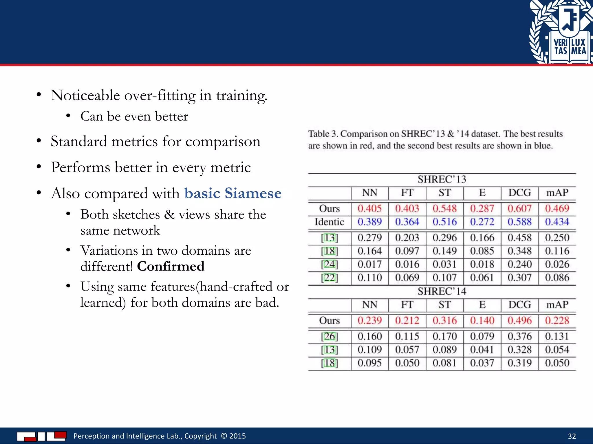 • Noticeable over-fitting in training.
• Can be even better
• Standard metrics for comparison
• Performs better in every metric
• Also compared with basic Siamese
• Both sketches & views share the
same network
• Variations in two domains are
different! Confirmed
• Using same features(hand-crafted or
learned) for both domains are bad.
Perception and Intelligence Lab., Copyright © 2015 32
 