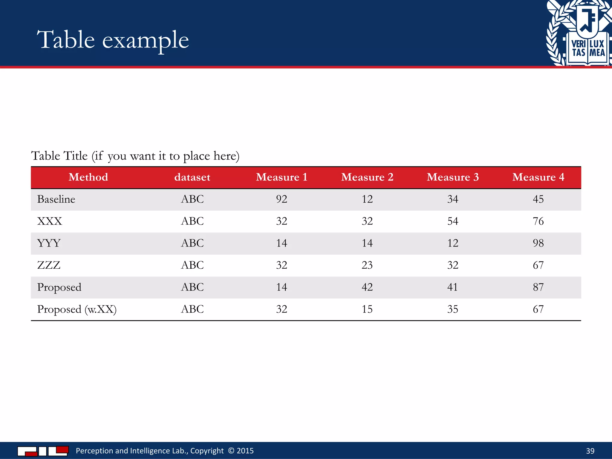Method dataset Measure 1 Measure 2 Measure 3 Measure 4
Baseline ABC 92 12 34 45
XXX ABC 32 32 54 76
YYY ABC 14 14 12 98
ZZZ ABC 32 23 32 67
Proposed ABC 14 42 41 87
Proposed (w.XX) ABC 32 15 35 67
Perception and Intelligence Lab., Copyright © 2015 39
Table example
Table Title (if you want it to place here)
 