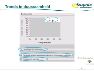 Trends in duurzaamheid
Bron: Berenschot
 