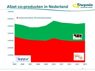 0
1,000,000
2,000,000
3,000,000
4,000,000
5,000,000
6,000,000
7,000,000
2005 2006 2007 2008 2009 2010 2011 2012 2013 2014
varkenshouderij rundveehouderij
Afzet co-producten in Nederland
 