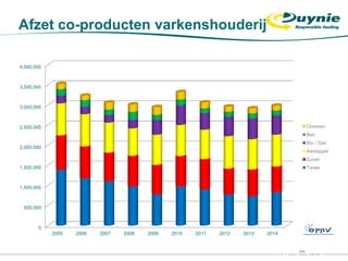 0
500,000
1,000,000
1,500,000
2,000,000
2,500,000
3,000,000
3,500,000
4,000,000
2005 2006 2007 2008 2009 2010 2011 2012 2013 2014
Diversen
Bier
Bio / Gist
Aardappel
Zuivel
Tarwe
Afzet co-producten varkenshouderij
 