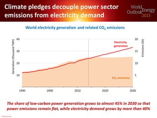 © OECD/IEA 2015
Climate pledges decouple power sector
emissions from electricity demand
World electricity generation
The s...