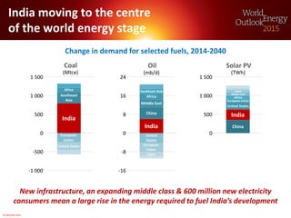 © OECD/IEA 2015
India moving to the centre
of the world energy stage
Change in demand for selected fuels, 2014-2040
New infrastructure, an expanding middle class & 600 million new electricity
consumers mean a large rise in the energy required to fuel India’s development
Solar PV
0
500
1 000
1 500
(TWh)
Oil
-16
-8
0
8
16
24
(mb/d)
Coal
-1 000
-500
0
500
1 000
1 500
(Mtce)
China
India
United States
European Union
Africa
Middle East
Japan
India
China
Africa
Middle East
Southeast Asia
United
States
Japan
European
Union
India
Southeast
Asia
Africa
European
Union
United States
 