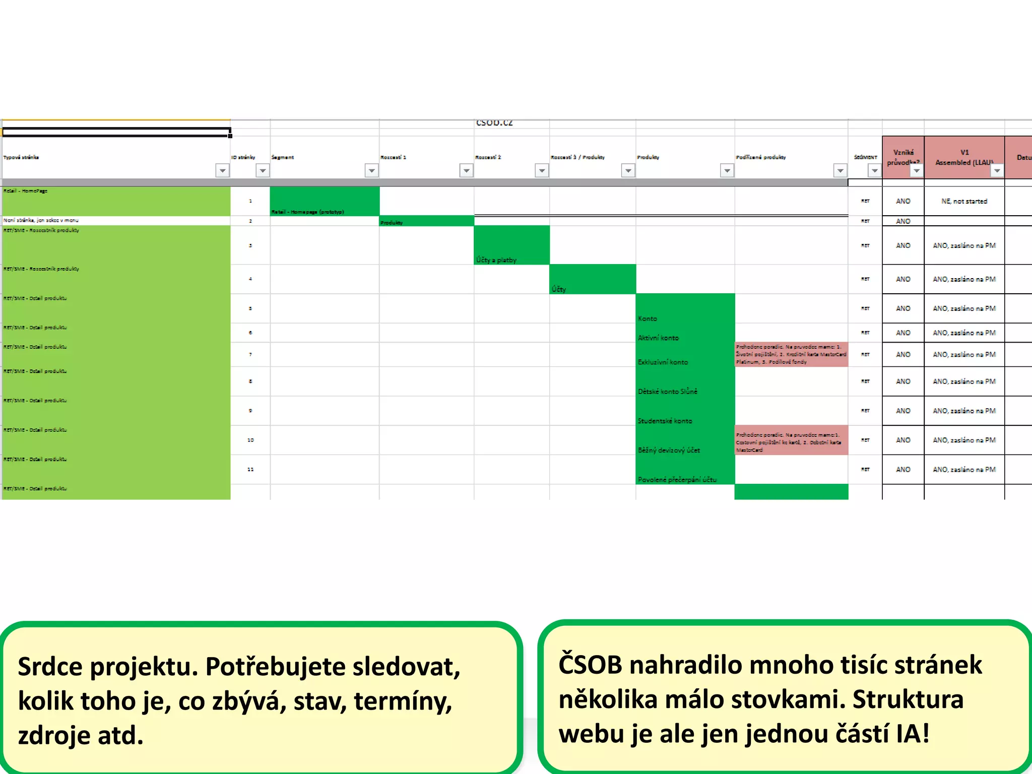 Srdce projektu. Potřebujete sledovat,
kolik toho je, co zbývá, stav, termíny,
zdroje atd.
ČSOB nahradilo mnoho tisíc stránek
několika málo stovkami. Struktura
webu je ale jen jednou částí IA!
 