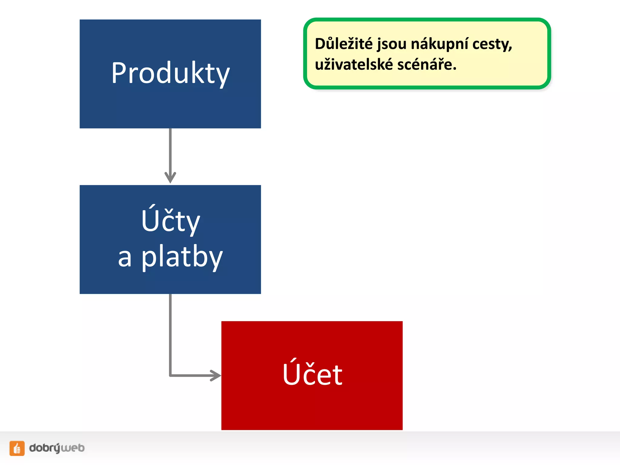 Produkty
Produkty
Účty
a platby
Účet
Důležité jsou nákupní cesty,
uživatelské scénáře.
 