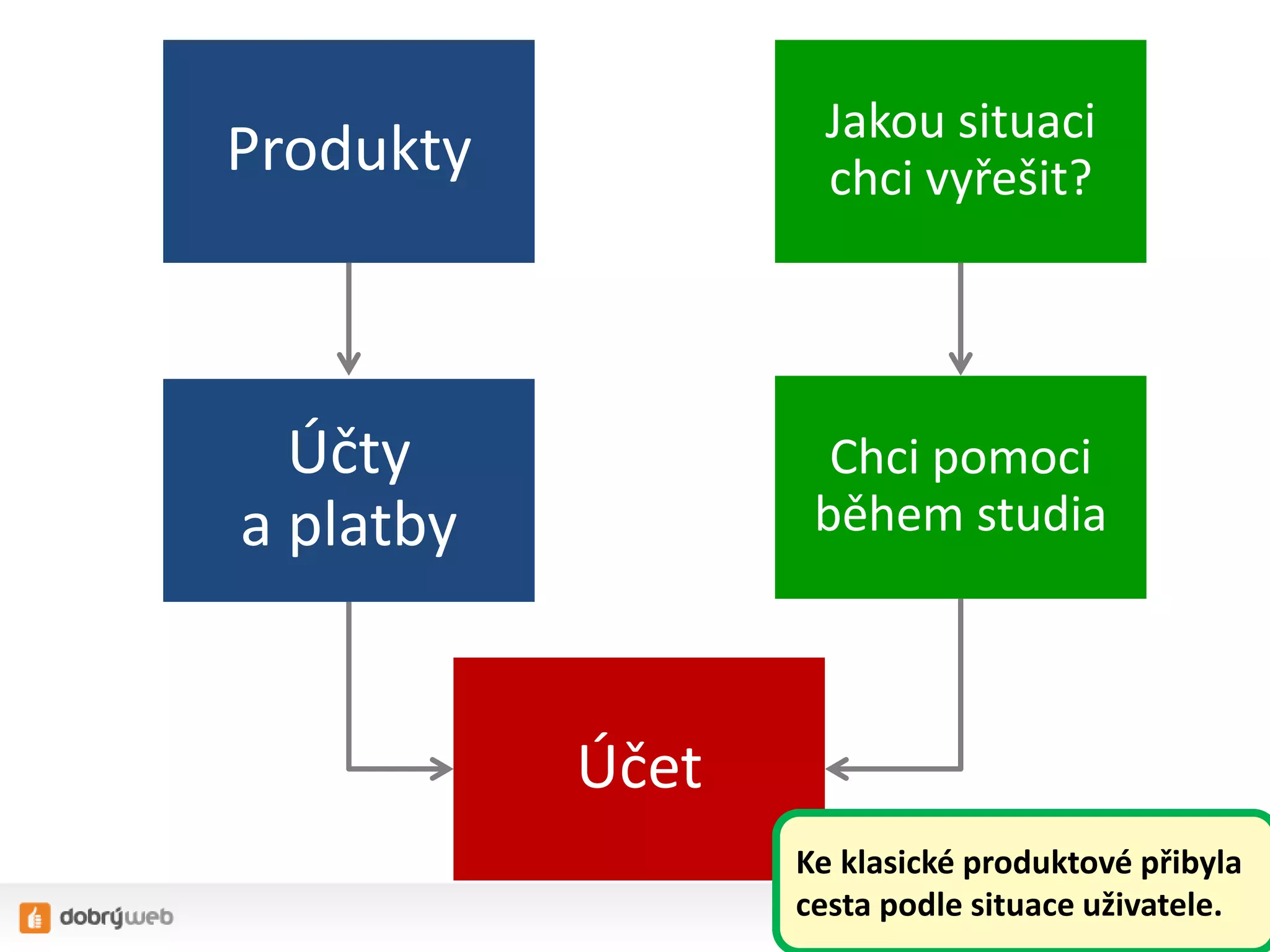 Produkty
Produkty
Účty
a platby
Účet
Jakou situaci
chci vyřešit?
Chci pomoci
během studia
Ke klasické produktové přibyla
cesta podle situace uživatele.
 