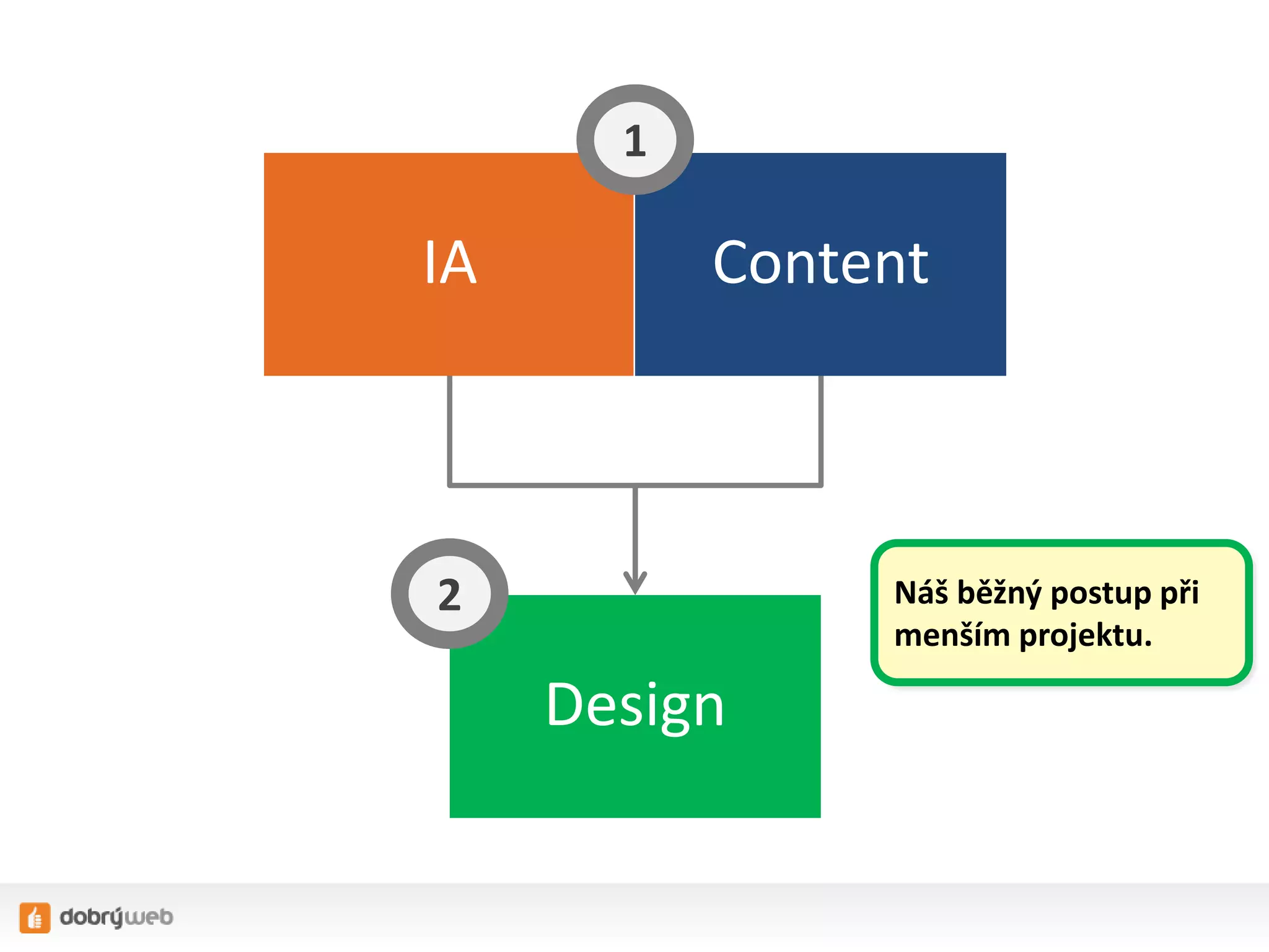 IA
Design
Content
1
2 Náš běžný postup při
menším projektu.
 
