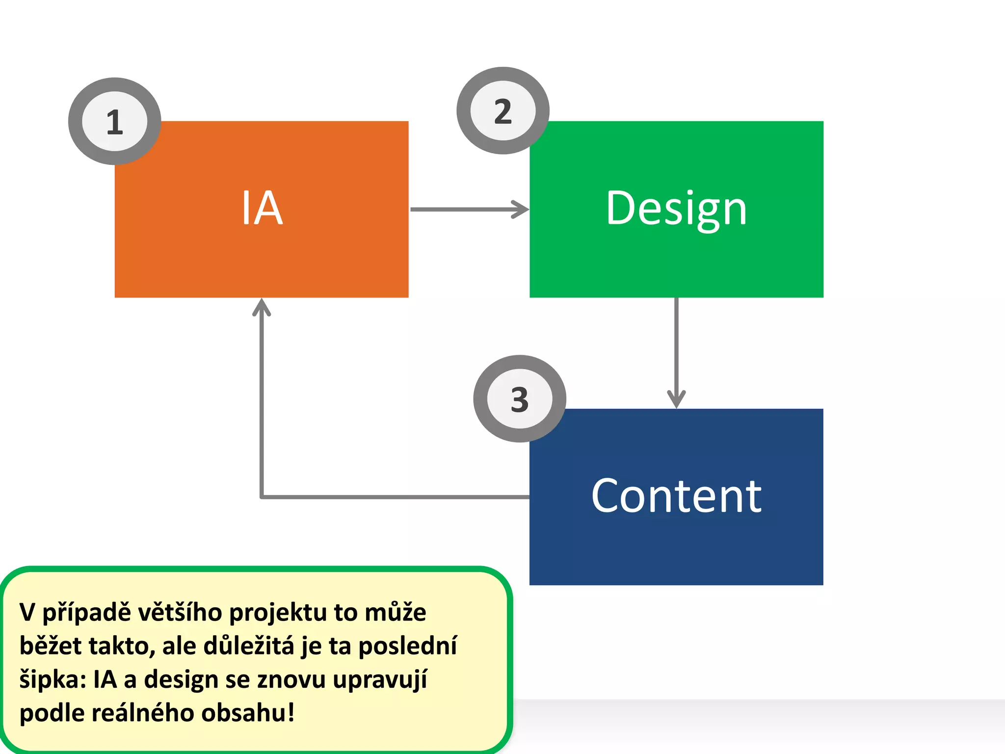 IA Design
Content
1 2
3
V případě většího projektu to může
běžet takto, ale důležitá je ta poslední
šipka: IA a design se znovu upravují
podle reálného obsahu!
 