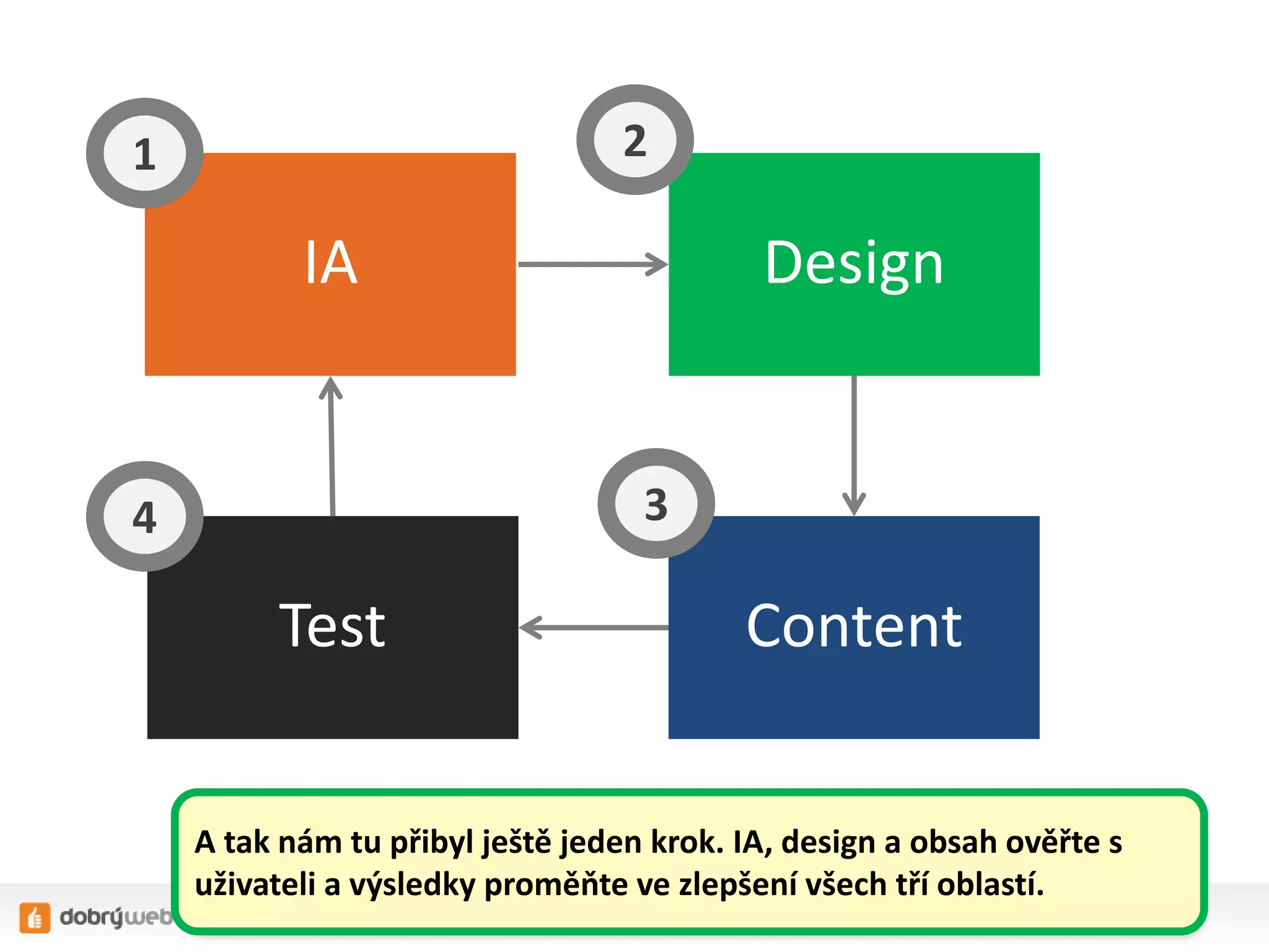 IA Design
Content
1 2
3
Test
4
A tak nám tu přibyl ještě jeden krok. IA, design a obsah ověřte s
uživateli a výsledky proměňte ve zlepšení všech tří oblastí.
 