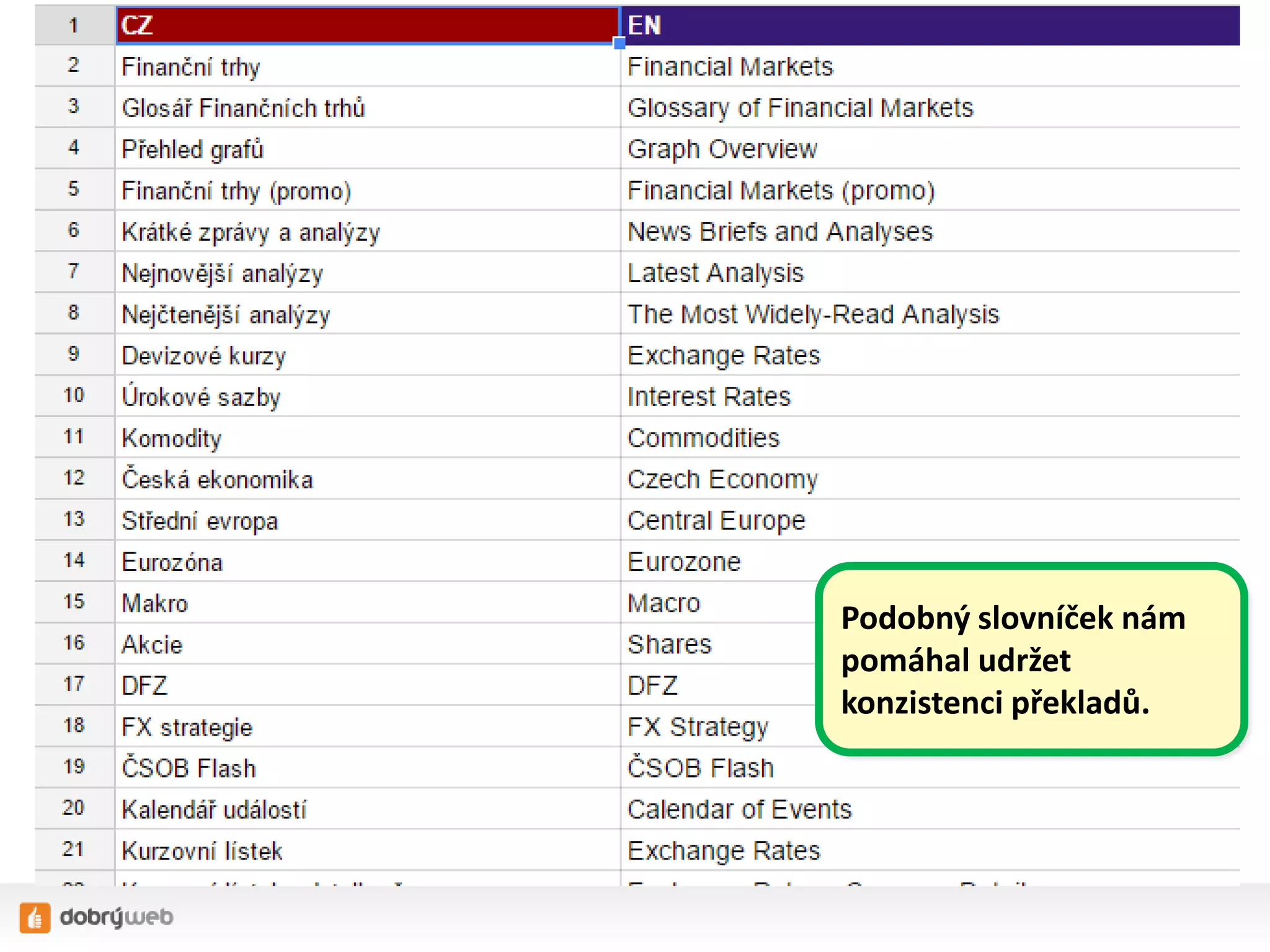 Podobný slovníček nám
pomáhal udržet
konzistenci překladů.
 