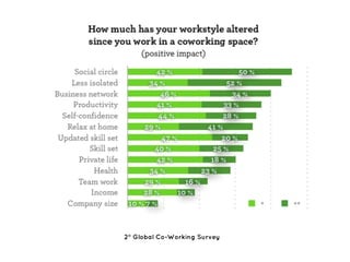 2° Global Co-Working Survey
 