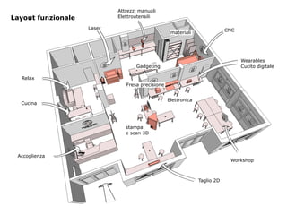 Cucina
Workshop
Taglio 2D
Accoglienza
stampa
e scan 3D
Wearables
Cucito digitale
Elettronica
Fresa precisione
CNC
materiali
Laser
Gadgeting
Attrezzi manuali
Elettroutensili
Relax
Layout funzionale
 