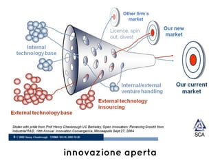 innovazione aperta
 