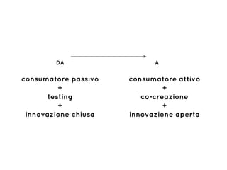 consumatore passivo
+
testing
+
innovazione chiusa
consumatore attivo
+
co-creazione
+
innovazione aperta
DA A
 