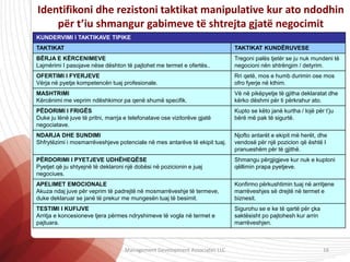 Identifikoni dhe rezistoni taktikat manipulative kur ato ndodhin
për t’iu shmangur gabimeve të shtrejta gjatë negocimit
KUNDERVIMI I TAKTIKAVE TIPIKE
TAKTIKAT TAKTIKAT KUNDËRUVESE
BËRJA E KËRCENIMEVE
Lajmërimi I pasojave nëse dështon të pajtohet me termet e ofertës..
Tregoni palës tjetër se ju nuk mundeni të
negocioni nën shtrëngim / detyrim.
OFERTIMI I FYERJEVE
Vërja në pyetje kompetencën tuaj profesionale.
Rri qetë, mos e humb durimin ose mos
ofro fyerje në kthim.
MASHTRIMI
Kërcënimi me veprim ndëshkimor pa qenë shumë specifik.
Vë në pikëpyetje të gjitha deklaratat dhe
kërko dëshmi për ti përkrahur ato.
PËDORIMI I FRIGËS
Duke ju lënë juve të pritni, marrja e telefonatave ose vizitorëve gjatë
negociatave.
Kupto se këto janë kurtha / lojë për t’ju
bërë më pak të sigurtë.
NDARJA DHE SUNDIMI
Shfrytëzimi i mosmarrëveshjeve potenciale në mes antarëve të ekipit tuaj.
Njofto antarët e ekipit më herët, dhe
vendosë për një pozicion që është I
pranueshëm për të gjithë.
PËRDORIMI I PYETJEVE UDHËHEQËSE
Pyetjet që ju shtyejnë të deklaroni një dobësi në pozicionin e juaj
negociues.
Shmangu përgjigjeve kur nuk e kuptoni
qëllimin prapa pyetjeve.
APELIMET EMOCIONALE
Akuza ndaj juve për veprim të padrejtë në mosmarrëveshje të termeve,
duke deklaruar se janë të prekur me mungesën tuaj të besimit.
Konfirmo përkushtimin tuaj në arritjene
marrëveshjes së drejtë në termet e
biznesit.
TESTIMI I KUFIJVE
Arritja e koncesioneve tjera përmes ndryshimeve të vogla në termet e
pajtuara.
Sigurohu se e ke të qartë për çka
saktësisht po pajtohesh kur arrin
marrëveshjen.
Management Development Associates LLC 16
 