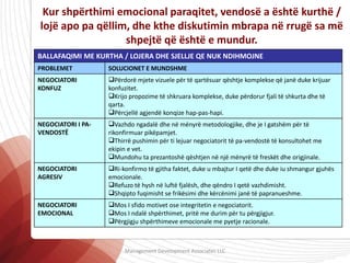Kur shpërthimi emocional paraqitet, vendosë a është kurthë /
lojë apo pa qëllim, dhe kthe diskutimin mbrapa në rrugë sa më
shpejtë që është e mundur.
BALLAFAQIMI ME KURTHA / LOJERA DHE SJELLJE QE NUK NDIHMOJNE
PROBLEMET SOLUCIONET E MUNDSHME
NEGOCIATORI
KONFUZ
Përdorë mjete vizuele për të qartësuar qështje komplekse që janë duke krijuar
konfuzitet.
Krijo propozime të shkruara komplekse, duke përdorur fjali të shkurta dhe të
qarta.
Përcjellë agjendë konqize hap-pas-hapi.
NEGOCIATORI I PA-
VENDOSTË
Vazhdo ngadalë dhe në mënyrë metodologjike, dhe je I gatshëm për të
rikonfirmuar pikëpamjet.
Thirrë pushimin për ti lejuar negociatorit të pa-vendostë të konsultohet me
ekipin e vet.
Mundohu ta prezantoshë qështjen në një mënyrë të freskët dhe origjinale.
NEGOCIATORI
AGRESIV
Ri-konfirmo të gjitha faktet, duke u mbajtur I qetë dhe duke iu shmangur gjuhës
emocionale.
Refuzo të hysh në luftë fjalësh, dhe qëndro I qetë vazhdimisht.
Shqipto fuqimisht se frikësimi dhe kërcënimi janë të papranueshme.
NEGOCIATORI
EMOCIONAL
Mos I sfido motivet ose integritetin e negociatorit.
Mos I ndalë shpërthimet, pritë me durim për tu përgjigjur.
Përgjigju shpërthimeve emocionale me pyetje racionale.
Management Development Associates LLC
 