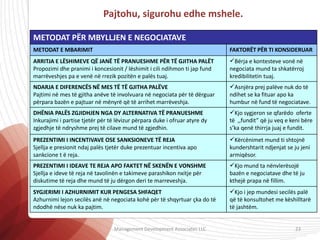 Pajtohu, sigurohu edhe mshele.
METODAT PËR MBYLLJEN E NEGOCIATAVE
METODAT E MBARIMIT FAKTORËT PËR TI KONSIDERUAR
ARRITJA E LËSHIMEVE QË JANË TË PRANUESHME PËR TË GJITHA PALËT
Propozimi dhe pranimi i koncesionit / lëshimit i cili ndihmon ti jap fund
marrëveshjes pa e venë në rrezik pozitën e palës tuaj.
Bërja e kontesteve vonë në
negociata mund ta shkatërroj
kredibilitetin tuaj.
NDARJA E DIFERENCËS NË MES TË TË GJITHA PALËVE
Pajtimi në mes të gjitha anëve të involvuara në negociata për të dërguar
përpara bazën e pajtuar në mënyrë që të arrihet marrëveshja.
Asnjëra prej palëve nuk do të
ndihet se ka fituar apo ka
humbur në fund të negociatave.
DHËNIA PALËS ZGJIDHJEN NGA DY ALTERNATIVA TË PRANUESHME
Inkurajimi i partise tjetër për të lëvizur përpara duke i ofruar atyre dy
zgjedhje të ndryshme prej të cilave mund të zgjedhin.
Kjo sygjeron se qfarëdo oferte
të ,,fundit” që ju veq e keni bëre
s’ka qenë thirrja juaj e fundit.
PREZENTIMI I INCENTIVAVE OSE SANKSIONEVE TË REJA
Sjellja e presionit ndaj palës tjetër duke prezentuar incentiva apo
sankcione t ë reja.
Kërcënimet mund ti shtojnë
kundershtarit ndjenjat se ju jeni
armiqësor.
PREZENTIMI I IDEAVE TE REJA APO FAKTET NË SKENËN E VONSHME
Sjellja e ideve të reja në tavolinën e takimeve parashikon nxitje për
diskutime të reja dhe mund të ju dërgon deri te marreveshja.
Kjo mund ta nënvlerësojë
bazën e negociatave dhe të ju
kthejë prapa në fillim.
SYGJERIMI I AZHURNIMIT KUR PENGESA SHFAQET
Azhurnimi lejon secilës anë në negociata kohë për të shqyrtuar çka do të
ndodhë nëse nuk ka pajtim.
Kjo i jep mundesi secilës palë
që të konsultohet me këshilltarë
të jashtëm.
Management Development Associates LLC 23
 