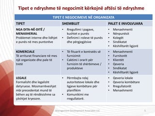 Tipet e ndryshme të negocimit kërkojnë aftësi të ndryshme
TIPET E NEGOCIMEVE NË ORGANIZATA
TIPET SHEMBUJT PALET E INVOLVUARA
NGA DITA-NË-DITË /
MENAXHERIAL
Problemet interne dhe lidhjet
e punës në mes puntorëve
• Rregullimi i pagave,
kushtet e punës
• Definimi i roleve të punës
dhe përgjegjësive
• Menaxhmenti
• Nënpunësit
• Kolegët
• Sindikatat
• Këshilltarët ligjorë
KOMERCIALE
Të arriturat financiare në mes
një organizate dhe pale të
tretë
• Të fituarit e kontratës së
furnizimit
• Caktimi i orarit për
furnizim të shërbimeve /
produkteve
• Menaxhmenti
• Furnitorët
• Klientët
• Qeveria
• Sindikatat
• Këshilltarët ligjorë
LEGALE
Formalisht dhe legalisht
detyruese. Mosmarrëveshjet
mbi precedentat mund të
bëhen aq të rëndësishme sa
çështjet kryesore.
• Përmbajta ndaj
autoriteteve lokale dhe
ligjeve kombëtare për
planifikim
• Komunikimi me
rregullatorë.
• Qeveria lokale
• Qeveria kombëtare
• Rregullatorët
• Menaxhmenti
Management Development Associates LLC 5
 