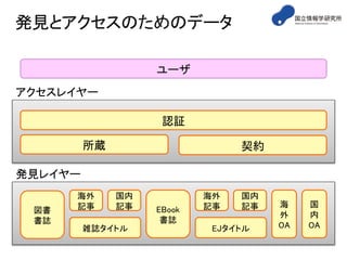発見とアクセスのためのデータ
ユーザ
認証
所蔵
海外
記事
雑誌タイトル
図書
書誌
契約
アクセスレイヤー
発見レイヤー
国内
記事
海外
記事
EJタイトル
EBook
書誌
国内
記事 海
外
OA
国
内
OA
 