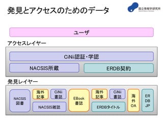 発見とアクセスのためのデータ
CiNii認証・学認
NACSIS所蔵
CiNii
書誌
NACSIS雑誌
NACSIS
図書
ERDB契約
アクセスレイヤー
発見レイヤー
ユーザ
海外
記事 EBook
書誌
CiNii
書誌
ERDBタイトル
海外
記事 海
外
OA
ER
DB
JP
 