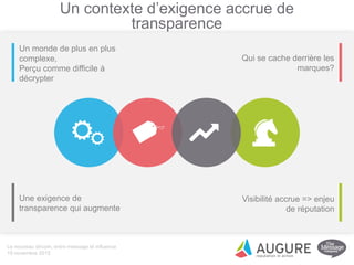 Un contexte d’exigence accrue de
transparence
Un monde de plus en plus
complexe,
Perçu comme difficile à
décrypter
Qui se cache derrière les
marques?
Une exigence de
transparence qui augmente
Visibilité accrue => enjeu
de réputation
Le nouveau dircom, entre message et influence
19 novembre 2015
 
