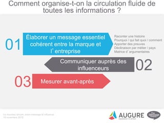 Comment organise-t-on la circulation fluide de
toutes les informations ?
01
Élaborer un message essentiel
cohérent entre la marque et
l’entreprise
Communiquer auprès des
influenceurs
Mesurer avant-après
02
03
Raconter une histoire
Pourquoi / qui fait quoi / comment
Apporter des preuves
Déclinaison par métier / pays
Matrice d’argumentaires
Le nouveau dircom, entre message et influence
19 novembre 2015
 