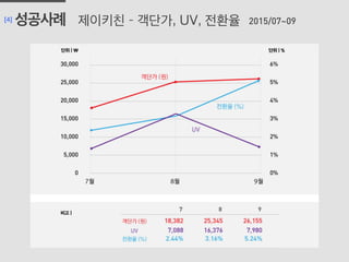 제이키친 – 객단가, UV, 전환율[4] 성공사례
	
  
2015/07~09
 