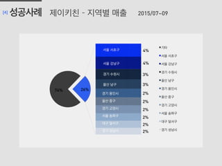 제이키친 – 지역별 매출[4] 성공사례
	
  
2015/07~09
 