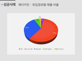 제이키친 – 유입경로별 매출 비율[4] 성공사례
	
  
 
