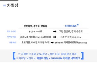 [2] 차별성
SHOPLINK	
  오픈마켓,	
  종합몰,	
  편집샵	
  
고정 전산료, 결제 수수료 	
  8~25% 수수료	
  입점 수수료	
  
성과 연동형 광고 (CPA)	
  광고노출시비용(CPM),	
  소멸성비용	
  마케팅 비용	
  
Shoplink	
  마케팅네트워크(온/오프라인)	
  오프라인, 바이럴 마케팅 부재	
  유통채널	
  
(1)	
  	
  저렴한 수수료,	
  CPA 광고	
  =	
  적은 비용, 최대 광고 효과!	
  
(2) 마케팅 노하우 =	
  	
  제휴마케팅 +	
  SHOPLINK	
  마케팅 네트워크 	
  
	
  
 