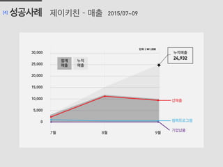 제이키친 – 매출[4] 성공사례
	
  
2015/07~09
 