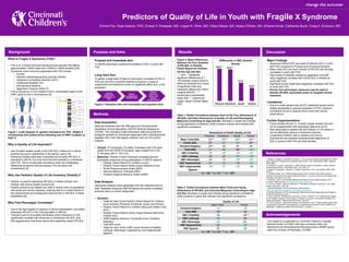 Predictors of Quality of Life in Youth with Fragile X Syndrome
Background
1. Bailey D, Raspa M, Olmsted M, Holiday D. “Co-occurring conditions associated with FMR1
gene variations: Findings from a national parent survey.” Am J Med Genet. 2008; 146A(16):
2060-2069.
2. Crawford D, Acuña J, Sherman S. “FMR1 and the Fragile X Syndrome: Human Genome
Epidemiology Review.” Genet Med. 2001; 3(5): 359–371.
3. Garber K, Visootsak J, Warren S. "Fragile X Syndrome." Eur J Hum Genet. 2008; 16(6):
666-72.
4. Kuhlthau, Karen, et al. "Health-related quality of life in children with autism spectrum
disorders: Results from the autism treatment network." Journal of autism and developmental
disorders 40.6 (2010): 721-729.
5. (PedsQL. (2016). The PedsQL Measurement Model for the Pediatric Quality of Life
Inventory. Retrieved from http://pedsql.org/about_pedsql.htm.
6. Turner G, Webb T, Wake S, Robinson H. “Prevalence of fragile X syndrome.” Am J Med
Genet. 1996; 64(1): 196–197.
7. [Untitled illistration of FXS inheritance]. Retrieved from
http://cornellbiochem.wikispaces.com/Fragile+X+Syndrome.
8. [Untitled illistration of FXS chromosome]. Retrieved from http://imgarcade.com/1/fragile-x-
syndrome-symptoms-in-girls/.
9. Varni, James W., Michael Seid, and Paul S. Kurtin. "PedsQL™ 4.0: Reliability and validity
of the Pediatric Quality of Life Inventory™ Version 4.0 Generic Core Scales in healthy and
patient populations." Medical care 39.8 (2001): 800-812.
10. Varni, James W., Tasha M. Burwinkle, and Mariella M. Lane. "Health-related quality of life
measurement in pediatric clinical practice: an appraisal and precept for future research and
application." Health and quality of life outcomes 3.1 (2005): 1.
Table 2. Partial Correlations between Mean Child and Family
Dimensions of HR-QOL and Outcome Measures Controlling for Age
and Sex. Numbers in purple text indicate strong significant correlations,
while numbers in green text indicate mild significant correlations.
This research is supported by Cincinnati Children’s Hospital
Medical Center (CCHMC) and was conducted within the
Behavioral and Developmental Neuropsychiatry (BDNP) group
within the Division of Psychiatry, CCHMC.
Emma Fox, Ryan Adams, PhD, Ernest V. Pedapati, MD, Logan K. Wink, MD, Hilary Meyer, BA, Kaela O’Brien, BA, Sihame Amlal, Catherine Buck, Craig A. Erickson, MD
Major Findings
• Social and School QOL are areas of reduced QOL in youth
with FXS compared to Physical and Emotional Domains.
• Mean Child QOL and each domain of HR-QOL are strongly
correlated in youth with FXS.
• High levels of irritability marked by aggression and self-
injury negatively correlate with Family QOL in families of
youth with FXS.
• Significant social impairment negatively correlates with QOL
in youth with FXS.
• Scores from phenotypic measures may be used to
identify HR-QOL-associated areas for targeted clinical
treatment.
Limitations
• Due to a small sample size (N=27), statistical results cannot
readily extrapolate to general population of FXS. However,
correlations found in analysis trend nicely with clinical
observations.
Further Experimentation
• Future studies should (1) include a larger sample size and
(2) be supplemented with phenotypic data such as IQ.
• Test-retest data is needed with the PedsQL in FXS before it
can be effectively used as a treatment outcome.
• Longitudinal PedsQL data is needed over time to
characterize any potential developmental trajectories of
QOL in persons with FXS and their families.
Purpose and Aims Results Discussion
Methods
References
Acknowledgements
Purpose and Immediate Aim:
To identify phenotypic predictors/correlates of QOL in youth with
FXS.
Long-Term Aim:
To gather a large body of data on phenotypic correlates of QOL in
FXS and use this to quantify treatment progress in areas of
impairments and behaviors known to negatively affect QOL in this
population.
Figure 2. Research plan with immediate and long-term aims.
Identify
Phenotypic
Predictors of
QOL
Gather
Longitudinal
PedsQL Data
Deliver
Outcome-
Driven and
Patient-
Centered Care
Figure 3. Mean Differences
Between the Four Domains
of HR-QOL in PedsQL
Parent Report for Children
Across Age and Sex.
“**” and “*” designate
significant differences (p <
.05) between means found in
follow-up analyses as a result
of significant main and
interaction effects from within-
subjects ANOVA. “**”
superscript is significantly
larger than “*” superscript.
Larger values indicate higher
QOL.
Data Acquisition
Data was extracted from the IRB-approved Developmental
Disabilities Clinical Repository (DDCR) RedCap database at
CCHMC. This repository holds phenotypic data and peripheral
biological samples for individuals diagnosed with a developmental
disability (DD), their first degree relatives, and non-DD control
subjects.
• Sample: 27 individuals (18 males, 9 females) with FXS were
pulled from the DDCR for analysis. Ages ranged from 2.92-
21.08 years (M=11, SD= 5.5).
• Measures: Parents of each individual completed several
phenotypic measures during participation in DDCR research:
• PedsQL Parent Report for Children survey
• PedsQL Parent Report Family Impact Module survey
• Social Responsiveness Scale (SRS)
• Aberrant Behavior Checklist (ABC)
• Vineland Adaptive Behavior Scale (VABS)
Data Analysis
Descriptive statistics were generated from the collected body of
data. Repeated measures ANOVA testing and partial correlation
analyses were run where designated.
• Variables:
• Totals for each of the PedsQL Parent Report for Children
score domains (Physical, Emotional, Social, and School)
• PedsQL Parent Report for Children total score (Mean Child
QOL)
• PedsQL Parent Report Family Impact Module total score
(Family QOL)
• VABS Adaptive Behavior Composite score (Vineland
Adaptive)
• Total SRS score
• Totals for each of the 5 ABC score domains (Irritability,
Lethargy, Stereotype, Hyperactivity, and Inappropriate
Speech)
What is Fragile X Syndrome (FXS)?
• FXS is an X-linked dominant developmental disorder that affects
approximately 1/4000 males and 1/4000 to 1/8000 females [2,6].
• Symptoms most commonly associated with FXS include:
• Anxiety
• Attention deficit/hyperactivity disorder (ADHD)
• Obsessive-compulsive disorder (OCD)
• Intellectual Disability (ID)
• Self-injurious behavior
• Aggression towards others [1]
• FXS is caused by a CGG repeat in the 5’ untranslated region of the
FMR1 gene on the X chromosome [3].
Figure 1. (Left) Diagram of genetic inheritance for FXS . (Right) X
chromosome with yellow arrow indicating site of FMR1 mutation at
Xq27.3.
Why is Quality of Life Important?
• Use of health-related quality of life (HR-QOL) measures in clinical
practice has grown significantly in the last ten years [10].
• Numerous studies have been conducted surrounding HR-QOL in
populations with ID, but none have focused explicitly on individuals
with FXS. This is of particular importance when the challenging
behavioral symptoms that accompany FXS are taken into
consideration [4].
Why Use Pediatric Quality of Life Inventory (PedsQL)?
• PedsQL is used for assessing HR-QOL in healthy children and
children with chronic health concerns [5].
• PedsQL proved to be reliable and valid in clinical trials of populations
with acute and chronic diseases, implying that it is a useful device in
the measurement and subsequent improvement in HR-QOL in these
populations [9].
Why Find Phenotypic Correlates?
• Due to the high degree of variance in clinical presentation, accurately
assessing HR-QOL in the FXS population is difficult.
• Clinicians want to accurately tell families which behaviors in FXS
significantly correlate with enhanced or diminished HR-QOL, and
then aggressively treat those issues that negatively impact HR-QOL.
Table 1. Partial Correlations between Each of the Four Dimensions of
HR-QOL and Other Dimensions of Quality of Life and Phenotyping
Measures Controlling for Age and Sex. Numbers in purple text indicate
strong significant correlations, while numbers in green text indicate mild
significant correlations.
Dimensions of Health Quality of Life
Physical Emotional Social School
Mean Child QOL .83*** .70*** .61** .67***
Family QOL .03 .44* .38* .50*
Vineland Adaptive .60** .08 -.05 .08
Total SRS -.32* -.32 -.59** -.46**
ABC Irritability -.13 -.44* -.27 -.45*
ABC Lethargy -.29 -.20 -.49** -.49**
ABC Stereotype -.25 -.15 -.39* -.42*
ABC Hyperactivity .07 -.38* -.19 -.33*
ABC Inappropriate
Speech
.38* -.11 -.43* -.08
* p < .05; ** p <.01; *** p < .001
Quality of Life
Mean Child Family
Vineland Adaptive .41* .14
Total SRS -.53** -.35
ABC Irritability -.36 -.66***
ABC Lethargy -.46* .06
ABC Stereotype -.40* -.25
ABC Hyperactivity -.20 -.43*
ABC Speech .05 -.04
*p < .05. ** p <.01; *** p < .001
 